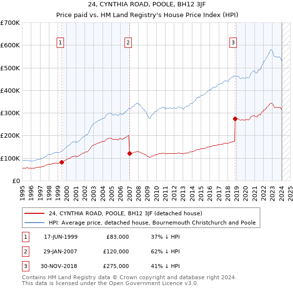 24, CYNTHIA ROAD, POOLE, BH12 3JF: Price paid vs HM Land Registry's House Price Index
