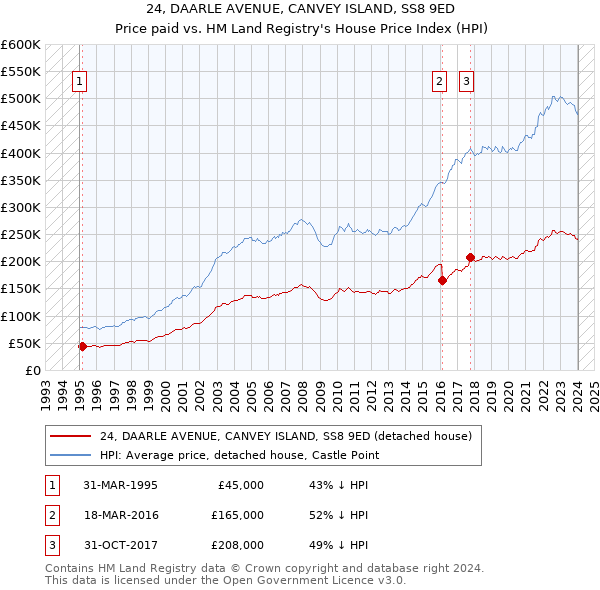 24, DAARLE AVENUE, CANVEY ISLAND, SS8 9ED: Price paid vs HM Land Registry's House Price Index