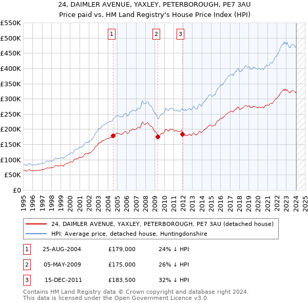24, DAIMLER AVENUE, YAXLEY, PETERBOROUGH, PE7 3AU: Price paid vs HM Land Registry's House Price Index