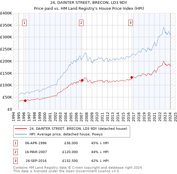 24, DAINTER STREET, BRECON, LD3 9DY: Price paid vs HM Land Registry's House Price Index