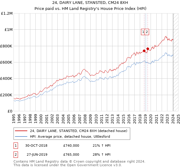 24, DAIRY LANE, STANSTED, CM24 8XH: Price paid vs HM Land Registry's House Price Index