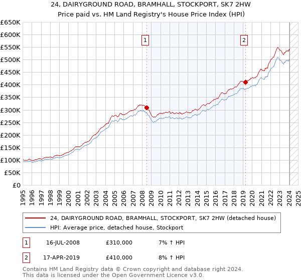 24, DAIRYGROUND ROAD, BRAMHALL, STOCKPORT, SK7 2HW: Price paid vs HM Land Registry's House Price Index
