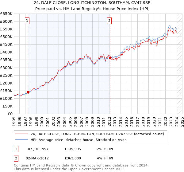 24, DALE CLOSE, LONG ITCHINGTON, SOUTHAM, CV47 9SE: Price paid vs HM Land Registry's House Price Index