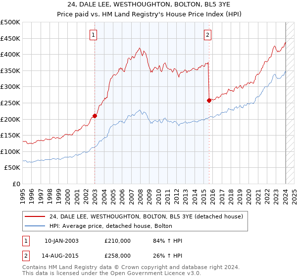 24, DALE LEE, WESTHOUGHTON, BOLTON, BL5 3YE: Price paid vs HM Land Registry's House Price Index