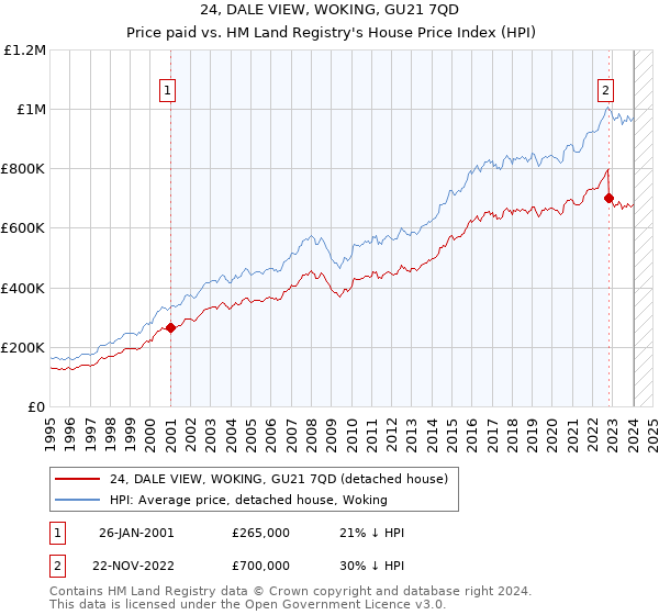 24, DALE VIEW, WOKING, GU21 7QD: Price paid vs HM Land Registry's House Price Index