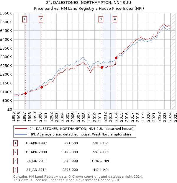 24, DALESTONES, NORTHAMPTON, NN4 9UU: Price paid vs HM Land Registry's House Price Index