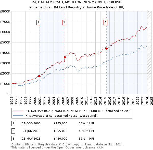 24, DALHAM ROAD, MOULTON, NEWMARKET, CB8 8SB: Price paid vs HM Land Registry's House Price Index