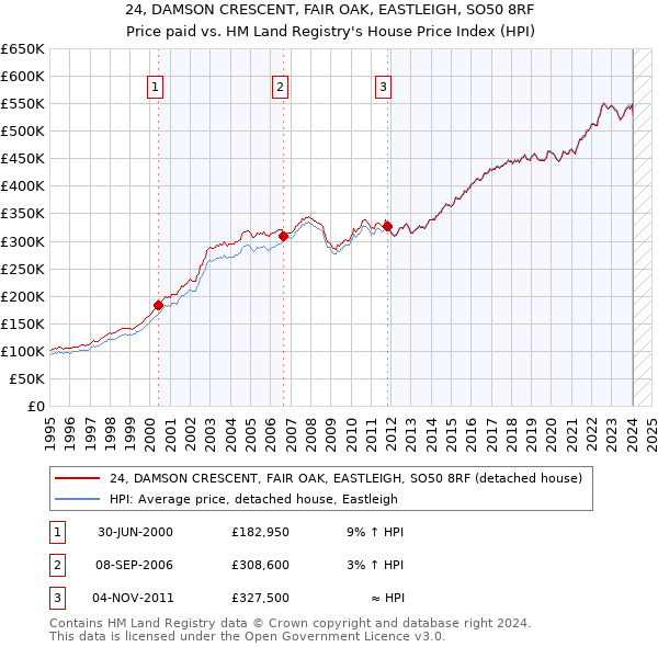 24, DAMSON CRESCENT, FAIR OAK, EASTLEIGH, SO50 8RF: Price paid vs HM Land Registry's House Price Index