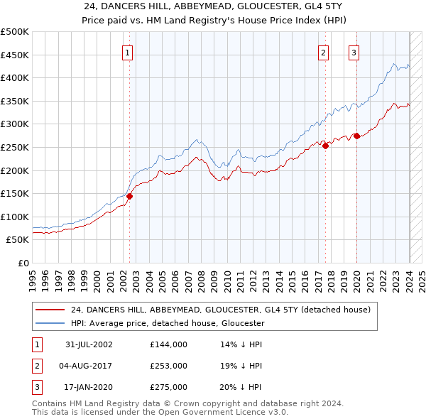 24, DANCERS HILL, ABBEYMEAD, GLOUCESTER, GL4 5TY: Price paid vs HM Land Registry's House Price Index