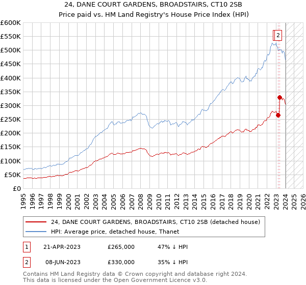 24, DANE COURT GARDENS, BROADSTAIRS, CT10 2SB: Price paid vs HM Land Registry's House Price Index