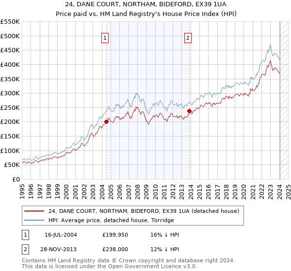24, DANE COURT, NORTHAM, BIDEFORD, EX39 1UA: Price paid vs HM Land Registry's House Price Index