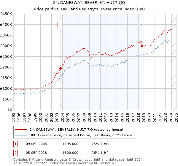 24, DANESWAY, BEVERLEY, HU17 7JQ: Price paid vs HM Land Registry's House Price Index