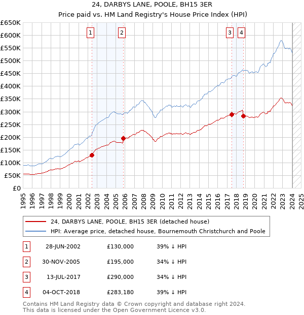 24, DARBYS LANE, POOLE, BH15 3ER: Price paid vs HM Land Registry's House Price Index