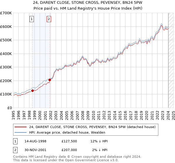 24, DARENT CLOSE, STONE CROSS, PEVENSEY, BN24 5PW: Price paid vs HM Land Registry's House Price Index
