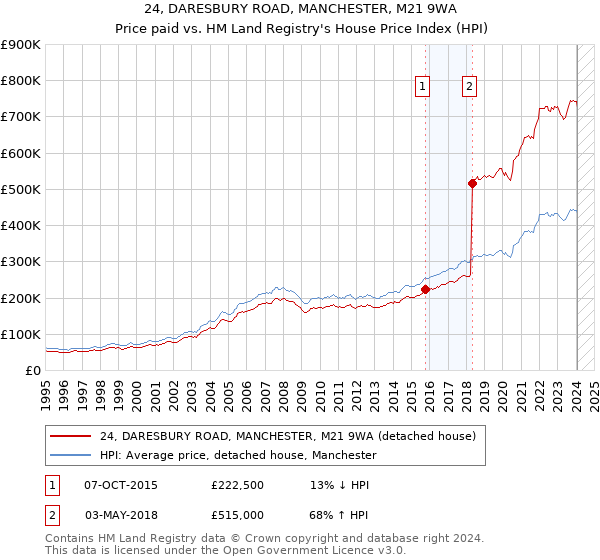 24, DARESBURY ROAD, MANCHESTER, M21 9WA: Price paid vs HM Land Registry's House Price Index