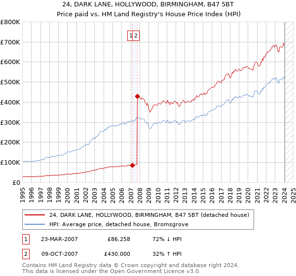 24, DARK LANE, HOLLYWOOD, BIRMINGHAM, B47 5BT: Price paid vs HM Land Registry's House Price Index