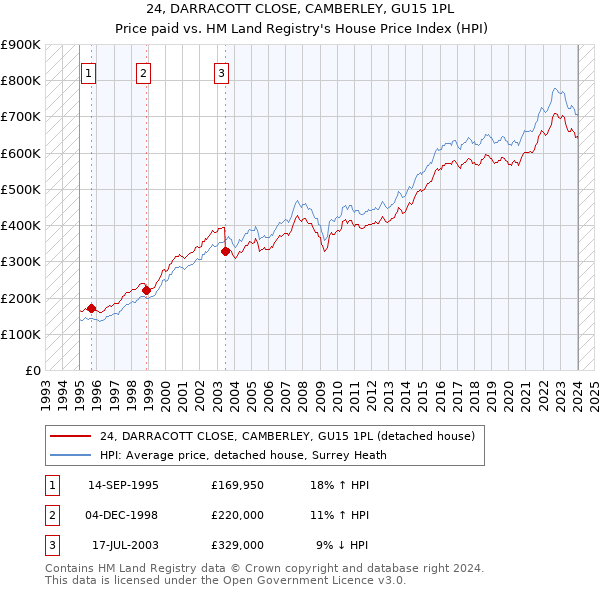 24, DARRACOTT CLOSE, CAMBERLEY, GU15 1PL: Price paid vs HM Land Registry's House Price Index