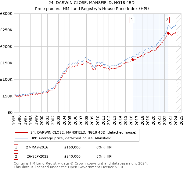 24, DARWIN CLOSE, MANSFIELD, NG18 4BD: Price paid vs HM Land Registry's House Price Index