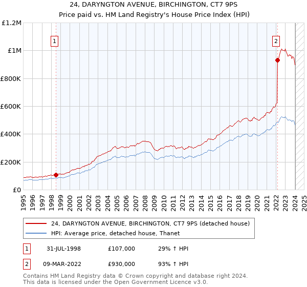 24, DARYNGTON AVENUE, BIRCHINGTON, CT7 9PS: Price paid vs HM Land Registry's House Price Index
