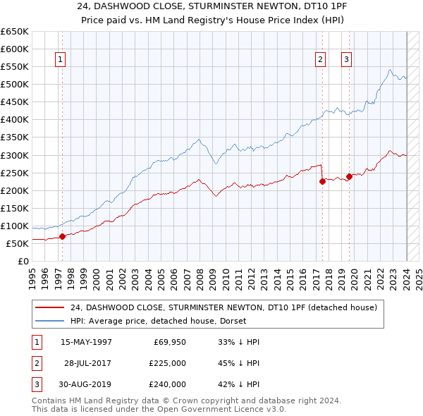 24, DASHWOOD CLOSE, STURMINSTER NEWTON, DT10 1PF: Price paid vs HM Land Registry's House Price Index