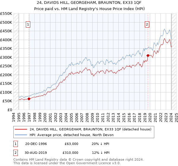 24, DAVIDS HILL, GEORGEHAM, BRAUNTON, EX33 1QF: Price paid vs HM Land Registry's House Price Index