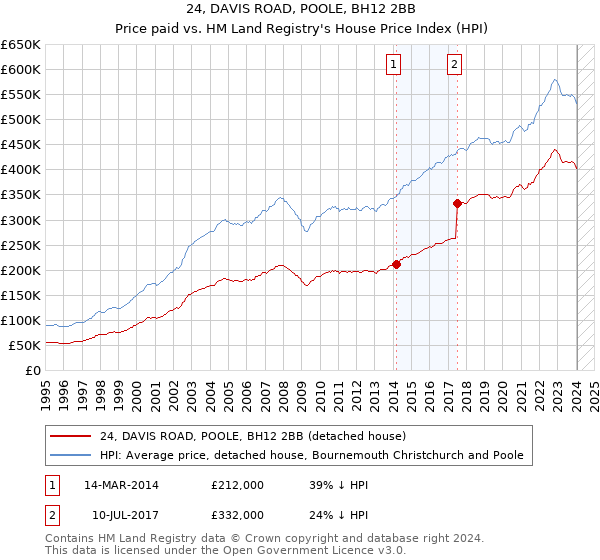 24, DAVIS ROAD, POOLE, BH12 2BB: Price paid vs HM Land Registry's House Price Index