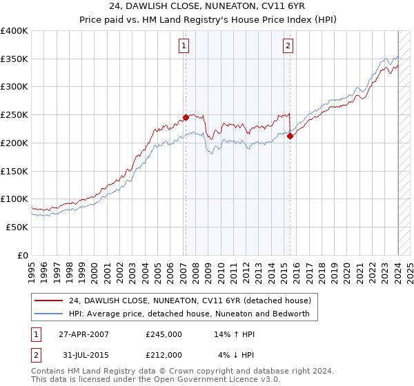 24, DAWLISH CLOSE, NUNEATON, CV11 6YR: Price paid vs HM Land Registry's House Price Index