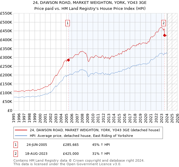 24, DAWSON ROAD, MARKET WEIGHTON, YORK, YO43 3GE: Price paid vs HM Land Registry's House Price Index