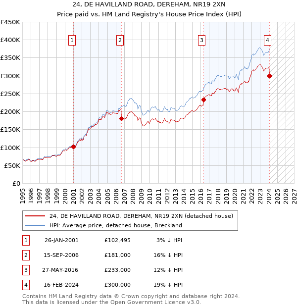 24, DE HAVILLAND ROAD, DEREHAM, NR19 2XN: Price paid vs HM Land Registry's House Price Index