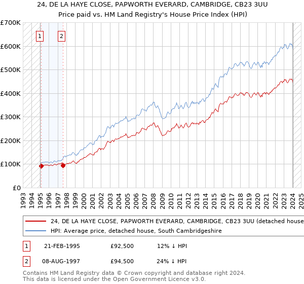 24, DE LA HAYE CLOSE, PAPWORTH EVERARD, CAMBRIDGE, CB23 3UU: Price paid vs HM Land Registry's House Price Index