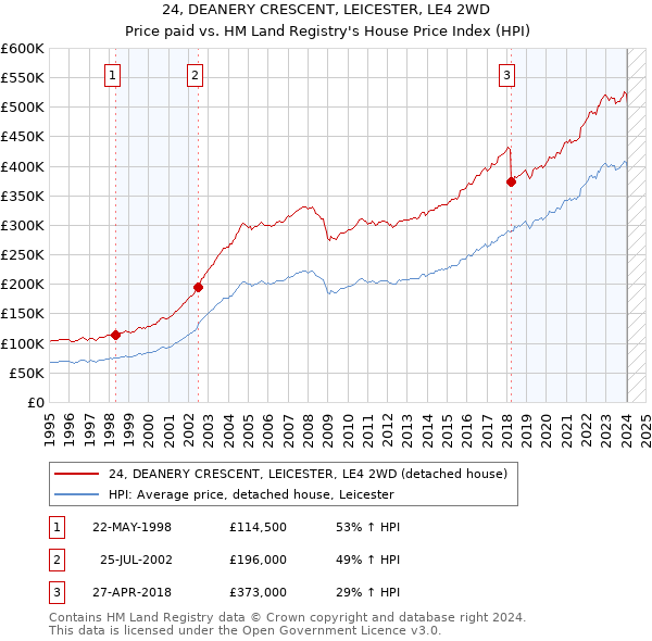 24, DEANERY CRESCENT, LEICESTER, LE4 2WD: Price paid vs HM Land Registry's House Price Index