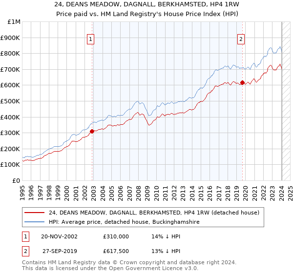 24, DEANS MEADOW, DAGNALL, BERKHAMSTED, HP4 1RW: Price paid vs HM Land Registry's House Price Index