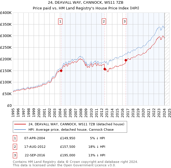 24, DEAVALL WAY, CANNOCK, WS11 7ZB: Price paid vs HM Land Registry's House Price Index