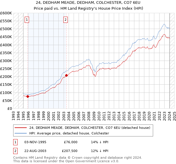 24, DEDHAM MEADE, DEDHAM, COLCHESTER, CO7 6EU: Price paid vs HM Land Registry's House Price Index
