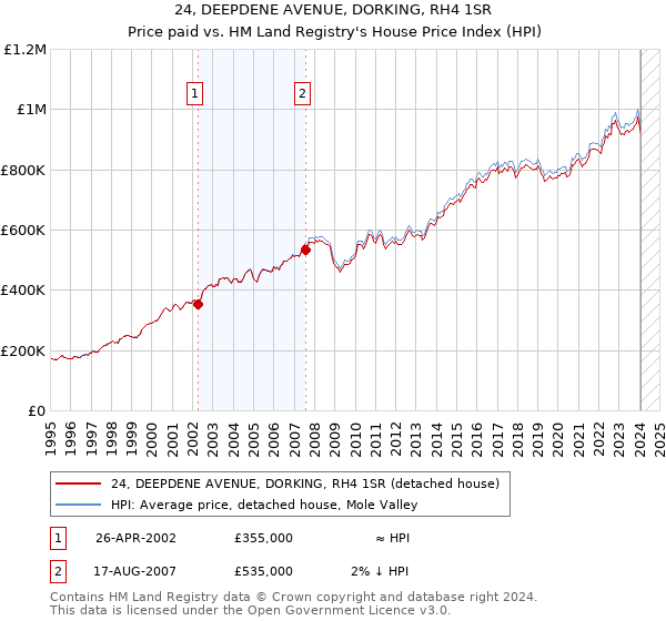 24, DEEPDENE AVENUE, DORKING, RH4 1SR: Price paid vs HM Land Registry's House Price Index