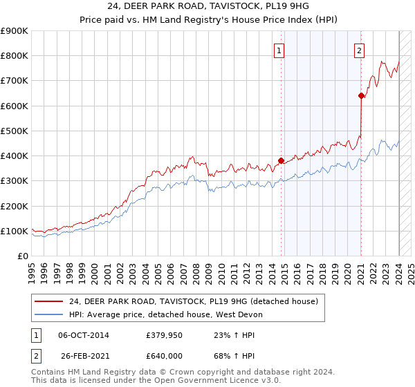 24, DEER PARK ROAD, TAVISTOCK, PL19 9HG: Price paid vs HM Land Registry's House Price Index