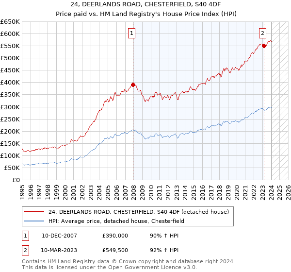 24, DEERLANDS ROAD, CHESTERFIELD, S40 4DF: Price paid vs HM Land Registry's House Price Index