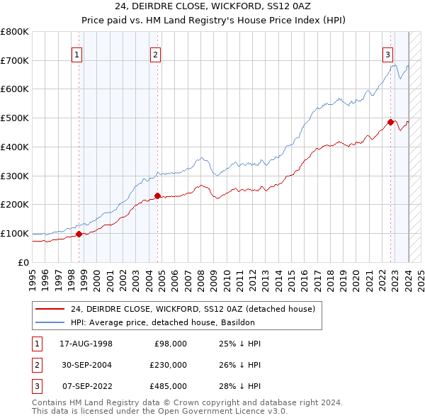 24, DEIRDRE CLOSE, WICKFORD, SS12 0AZ: Price paid vs HM Land Registry's House Price Index
