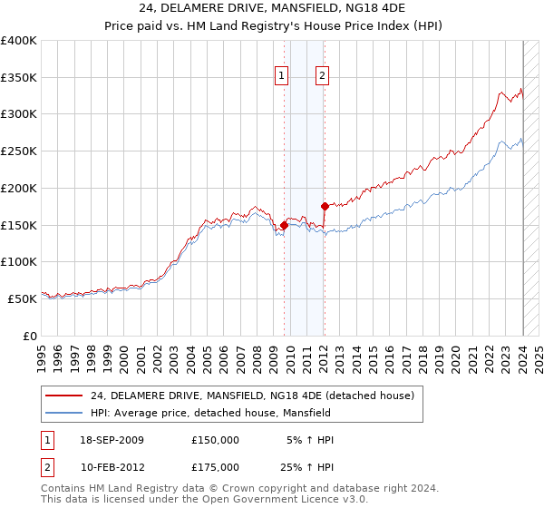 24, DELAMERE DRIVE, MANSFIELD, NG18 4DE: Price paid vs HM Land Registry's House Price Index
