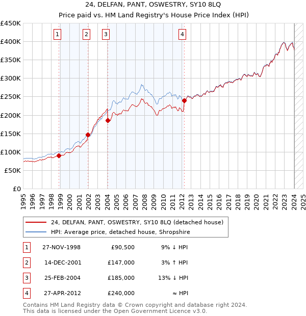 24, DELFAN, PANT, OSWESTRY, SY10 8LQ: Price paid vs HM Land Registry's House Price Index