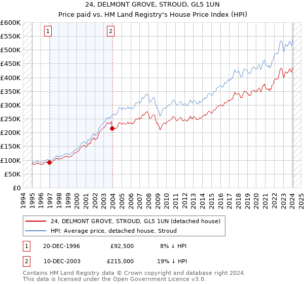 24, DELMONT GROVE, STROUD, GL5 1UN: Price paid vs HM Land Registry's House Price Index