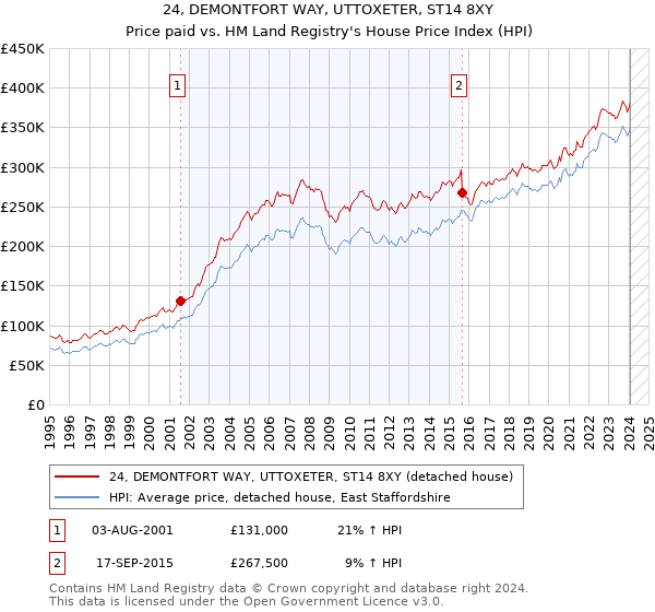 24, DEMONTFORT WAY, UTTOXETER, ST14 8XY: Price paid vs HM Land Registry's House Price Index