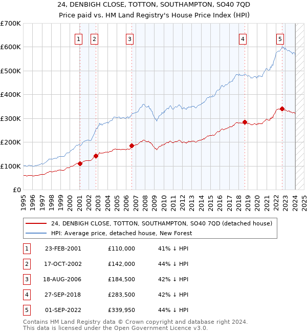 24, DENBIGH CLOSE, TOTTON, SOUTHAMPTON, SO40 7QD: Price paid vs HM Land Registry's House Price Index