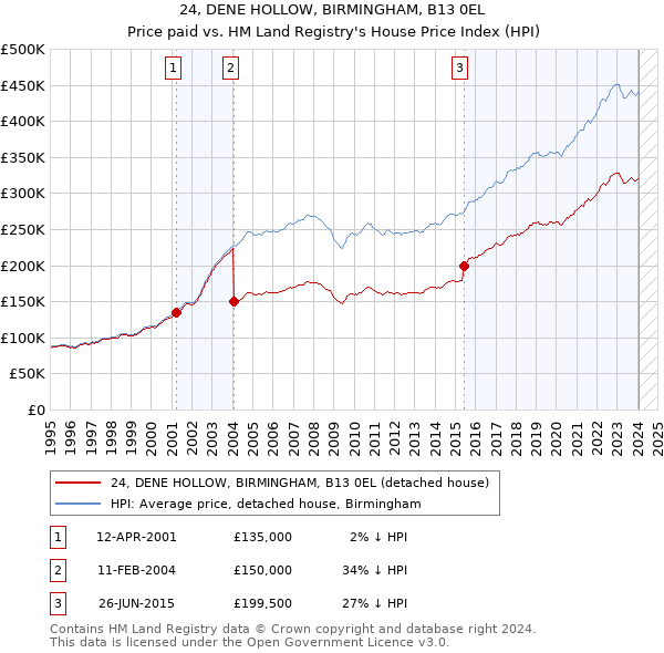 24, DENE HOLLOW, BIRMINGHAM, B13 0EL: Price paid vs HM Land Registry's House Price Index