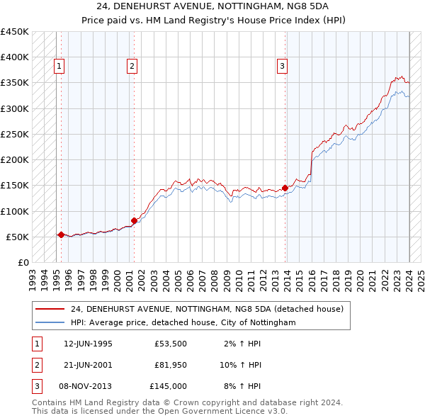24, DENEHURST AVENUE, NOTTINGHAM, NG8 5DA: Price paid vs HM Land Registry's House Price Index