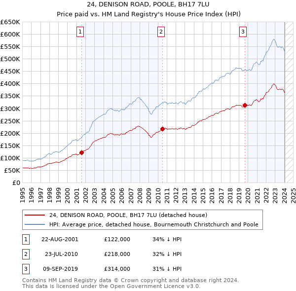 24, DENISON ROAD, POOLE, BH17 7LU: Price paid vs HM Land Registry's House Price Index