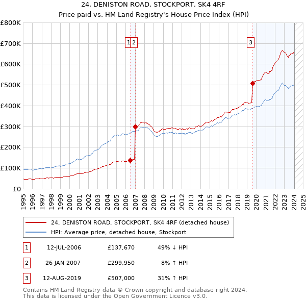 24, DENISTON ROAD, STOCKPORT, SK4 4RF: Price paid vs HM Land Registry's House Price Index