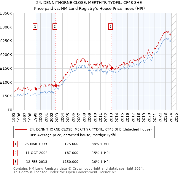 24, DENNITHORNE CLOSE, MERTHYR TYDFIL, CF48 3HE: Price paid vs HM Land Registry's House Price Index