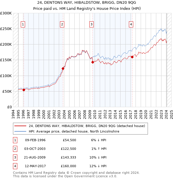 24, DENTONS WAY, HIBALDSTOW, BRIGG, DN20 9QG: Price paid vs HM Land Registry's House Price Index