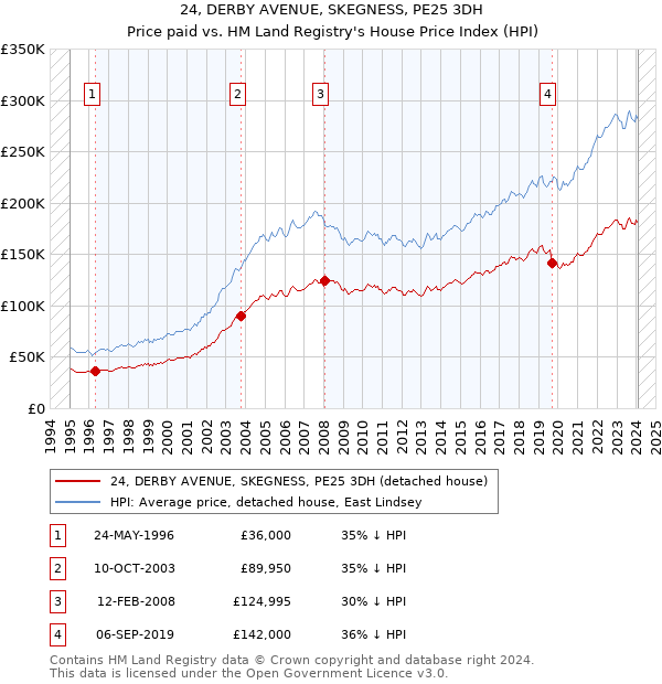 24, DERBY AVENUE, SKEGNESS, PE25 3DH: Price paid vs HM Land Registry's House Price Index